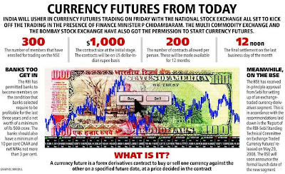 exchange traded currency futures india